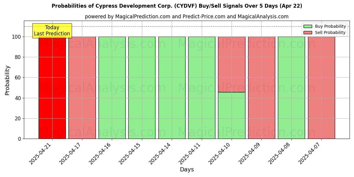 Probabilities of Cypress Development Corp. (CYDVF) Buy/Sell Signals Using Several AI Models Over 10 Days (22 Apr) Probabilities of Cypress Development Corp. (CYDVF) Buy/Sell Signals Using Several AI Models Over 5 Days (22 Apr)