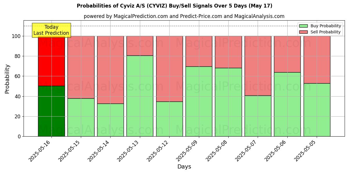 10日間(Cyviz A/S (CYVIZ))の複数のAIモデルによる31 Julの買い/売りシグナルの確率 Probabilities of Cyviz A/S (CYVIZ) Buy/Sell Signals Using Several AI Models Over 5 Days (31 Jul)