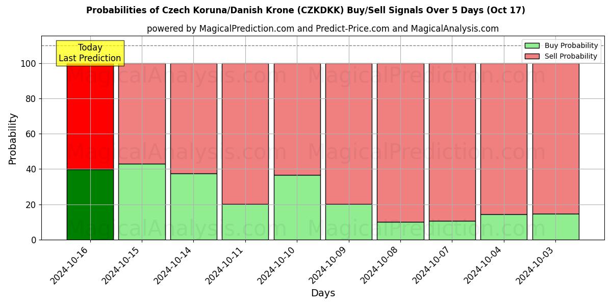 Probabilities of Corona checa/corona danesa (CZKDKK) Buy/Sell Signals Using Several AI Models Over 5 Days (17 Oct) 