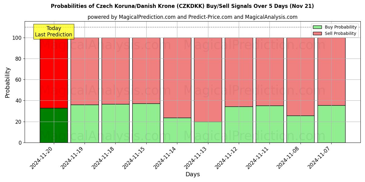 Probabilities of Czech Koruna/Danish Krone (CZKDKK) Buy/Sell Signals Using Several AI Models Over 5 Days (21 Nov) 