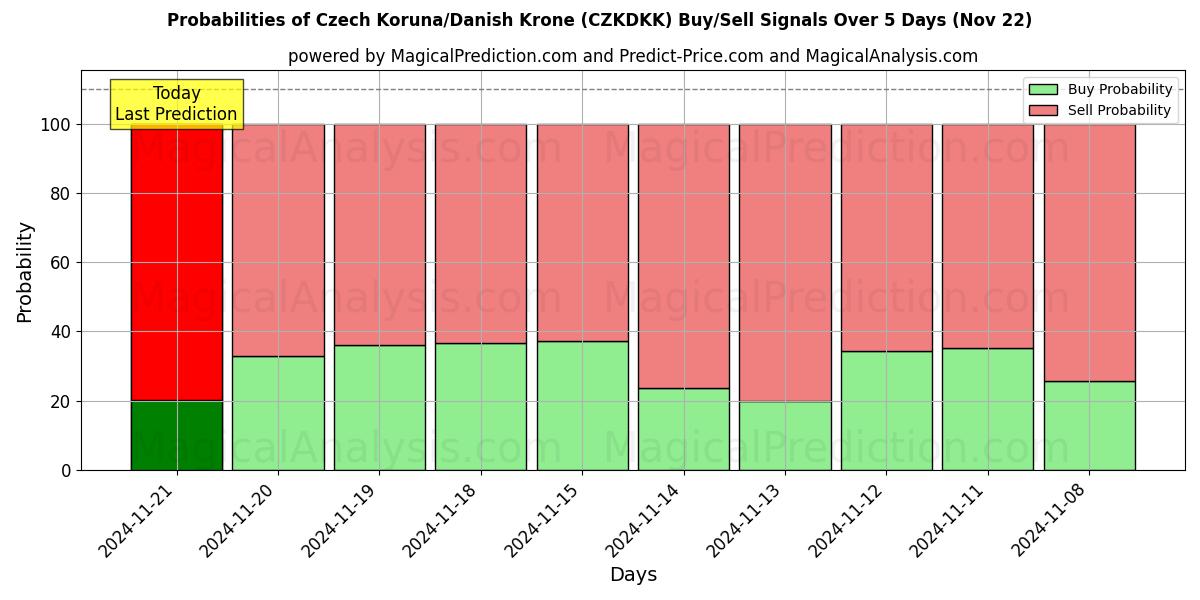 Probabilities of Tsjekkisk krone/dansk krone (CZKDKK) Buy/Sell Signals Using Several AI Models Over 5 Days (22 Nov) 