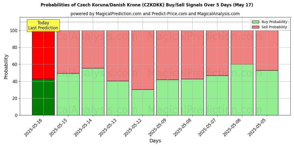Probabilities of Czech Koruna/Danish Krone (CZKDKK) Buy/Sell Signals Using Several AI Models Over 5 Days (17 May) 
