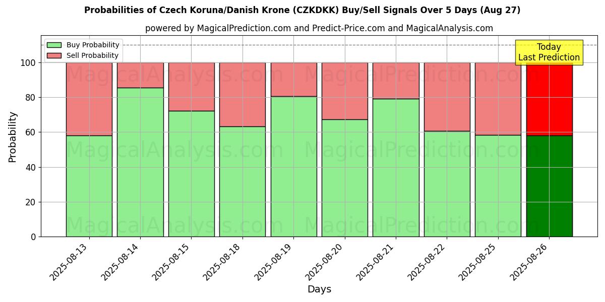 Probabilities of Czech Koruna/Danish Krone (CZKDKK) Buy/Sell Signals Using Several AI Models Over 5 Days (27 Aug) 