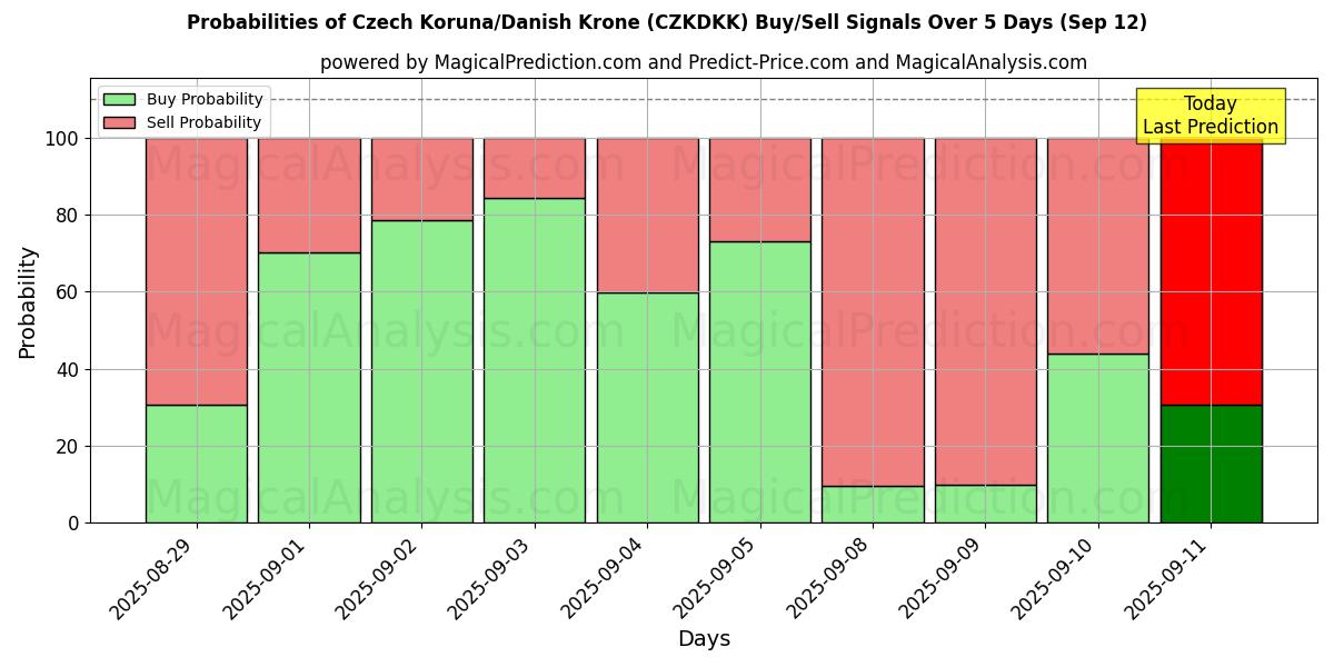 Probabilities of 체코 코루나/덴마크 크로네 (CZKDKK) Buy/Sell Signals Using Several AI Models Over 5 Days (12 Sep) 
