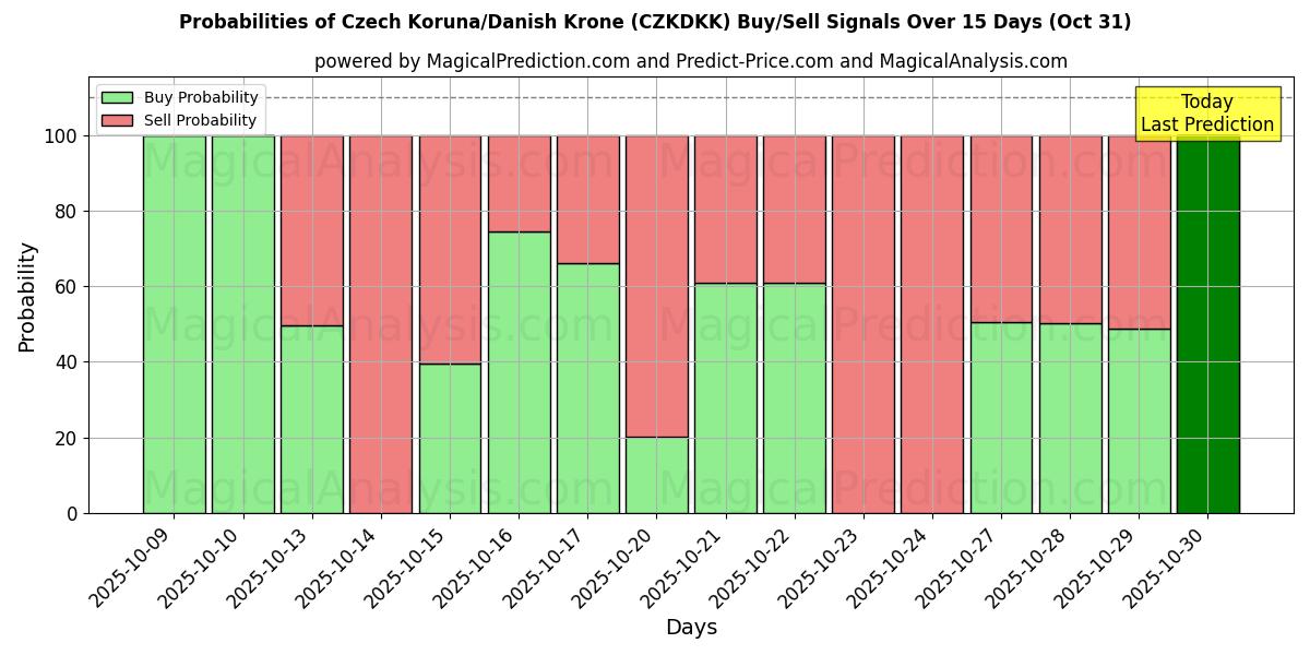Kans van Tsjechische kroon/Deense kroon (CZKDKK) koop/verkoop signalen met verschillende AI-modellen over 10 dagen (31 Oct) Probabilities of Tsjechische kroon/Deense kroon (CZKDKK) Buy/Sell Signals Using Several AI Models Over 5 Days (31 Oct)