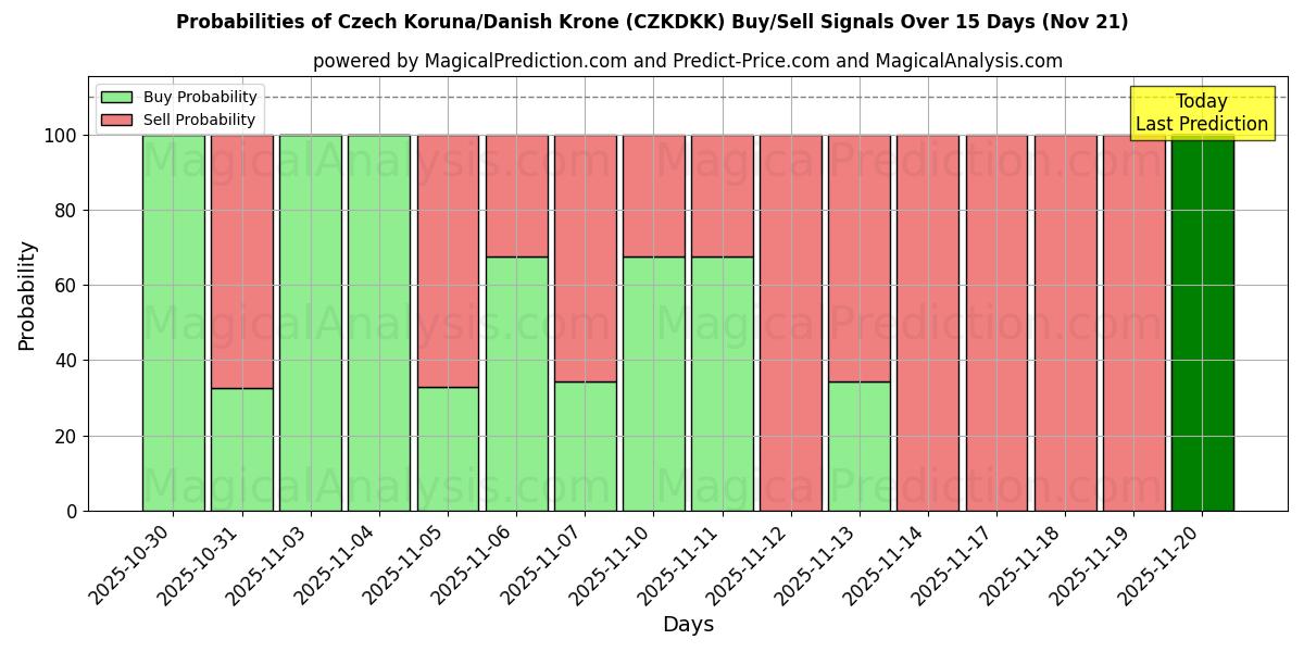 Probabilities of Czech Koruna/Danish Krone (CZKDKK) Buy/Sell Signals Using Several AI Models Over 5 Days (21 Nov) 