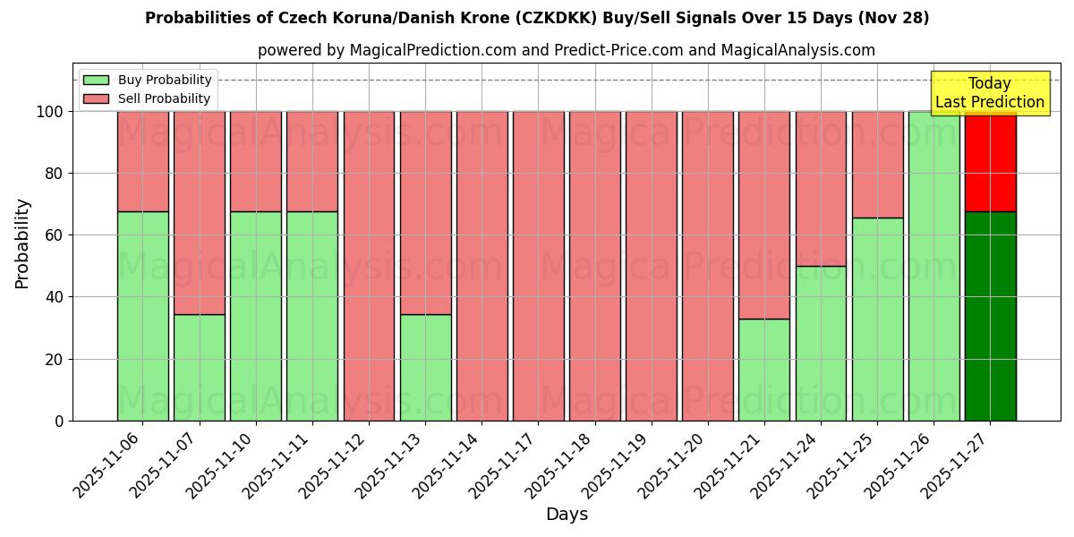 Probabilities of Czech Koruna/Danish Krone (CZKDKK) Buy/Sell Signals Using Several AI Models Over 5 Days (28 Nov) 