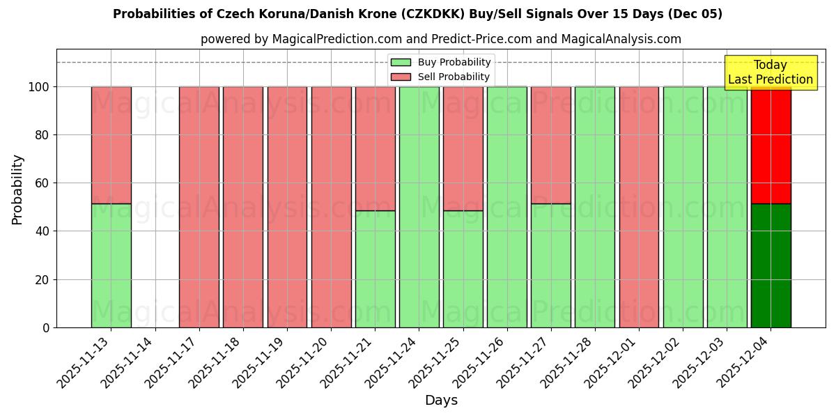 Probabilities of Czech Koruna/Danish Krone (CZKDKK) Buy/Sell Signals Using Several AI Models Over 5 Days (05 Dec) 