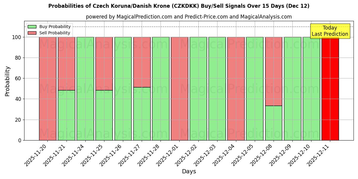 Probabilities of Czech Koruna/Danish Krone (CZKDKK) Buy/Sell Signals Using Several AI Models Over 5 Days (12 Dec) 