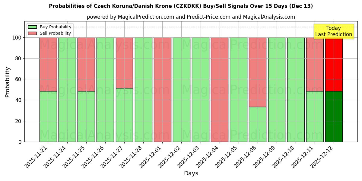 Probabilities of 捷克克朗/丹麦克朗 (CZKDKK) Buy/Sell Signals Using Several AI Models Over 5 Days (13 Dec) 