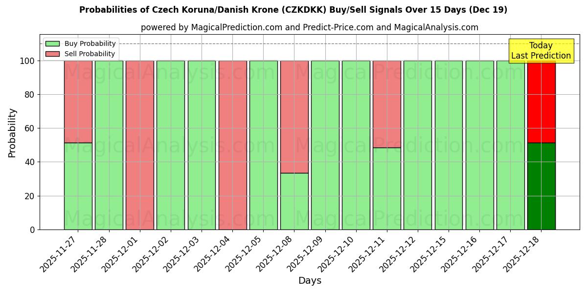 Probabilities of Czech Koruna/Danish Krone (CZKDKK) Buy/Sell Signals Using Several AI Models Over 5 Days (19 Dec) 