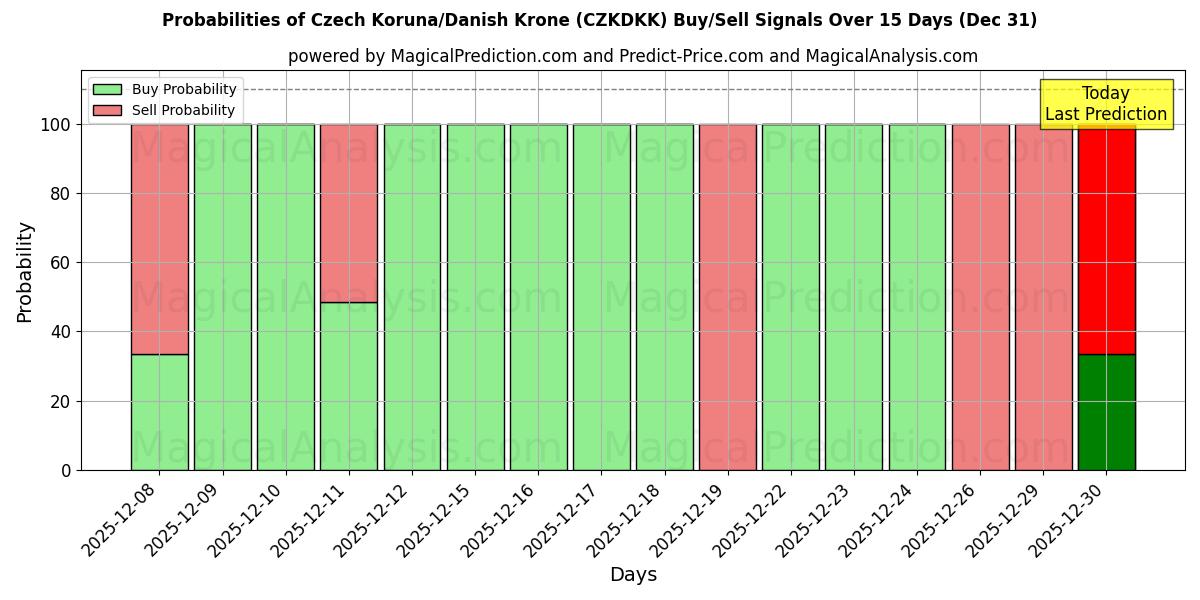 Probabilities of Czech Koruna/Danish Krone (CZKDKK) Buy/Sell Signals Using Several AI Models Over 5 Days (30 Dec) 