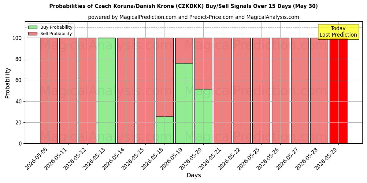 Probabilities of Coroa Tcheca/Coroa Dinamarquesa (CZKDKK) Buy/Sell Signals Using Several AI Models Over 5 Days (30 May) 