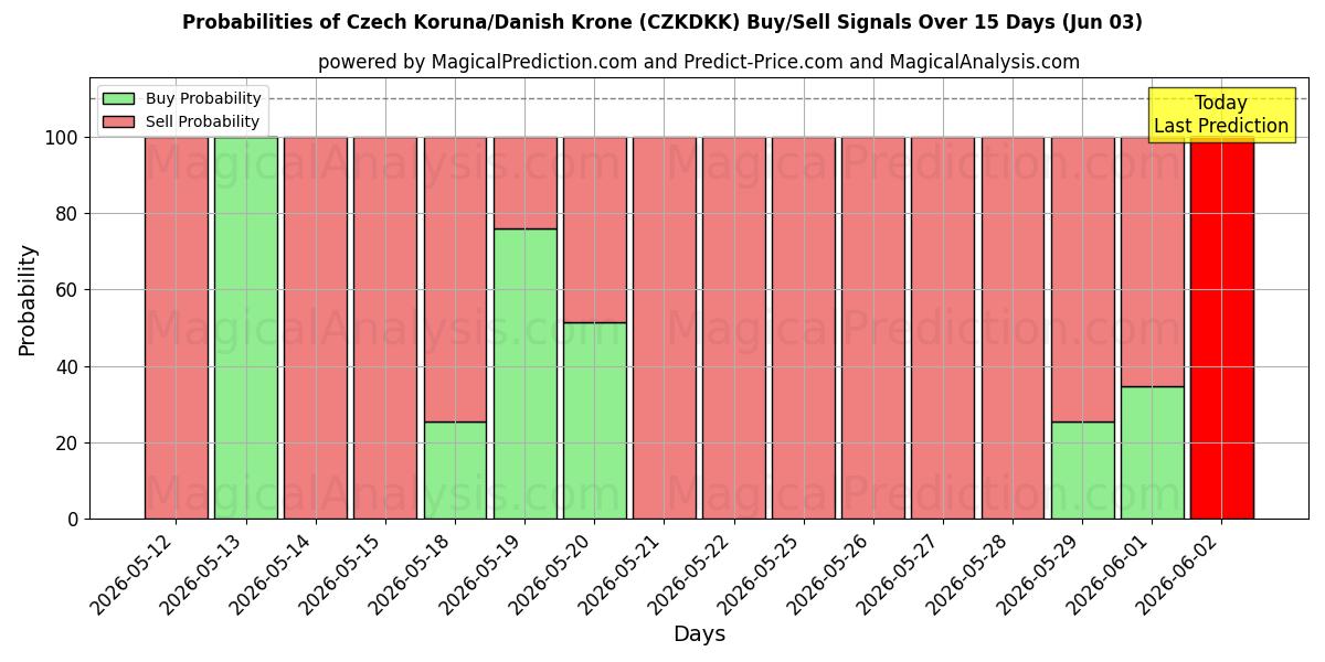 Probabilities of Çek Korunası/Danimarka Kronu (CZKDKK) Buy/Sell Signals Using Several AI Models Over 5 Days (02 Jun) 