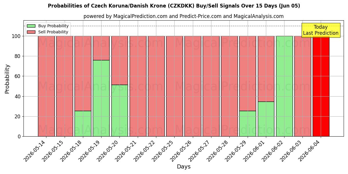 Probabilities of 捷克克朗/丹麦克朗 (CZKDKK) Buy/Sell Signals Using Several AI Models Over 5 Days (04 Jun) 