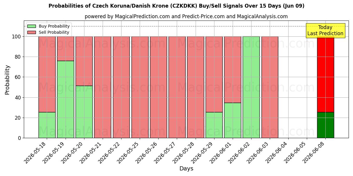 Probabilities of Corona ceca/corona danese (CZKDKK) Buy/Sell Signals Using Several AI Models Over 5 Days (09 Jun) 