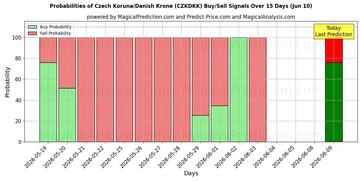 Probabilities of Czech Koruna/Danish Krone (CZKDKK) Buy/Sell Signals Using Several AI Models Over 5 Days (10 Jun) 
