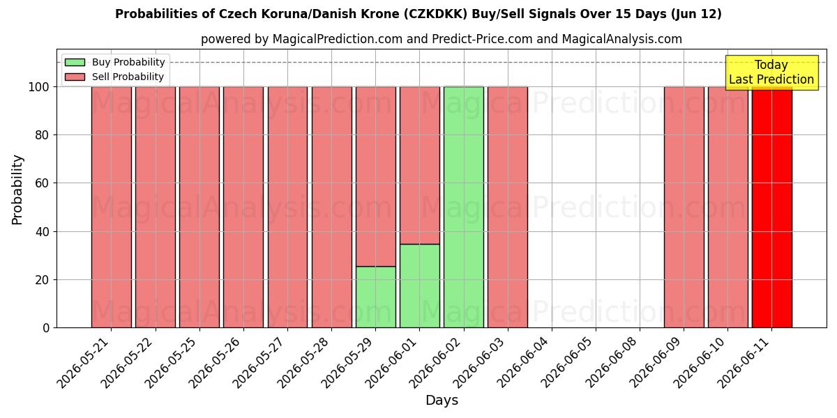 Probabilities of Tsjekkisk krone/dansk krone (CZKDKK) Buy/Sell Signals Using Several AI Models Over 5 Days (12 Jun) 