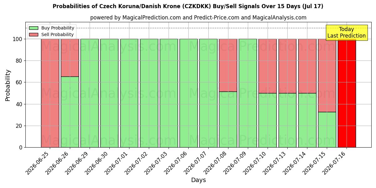 Probabilities of Coroa Tcheca/Coroa Dinamarquesa (CZKDKK) Buy/Sell Signals Using Several AI Models Over 5 Days (17 Jul) 