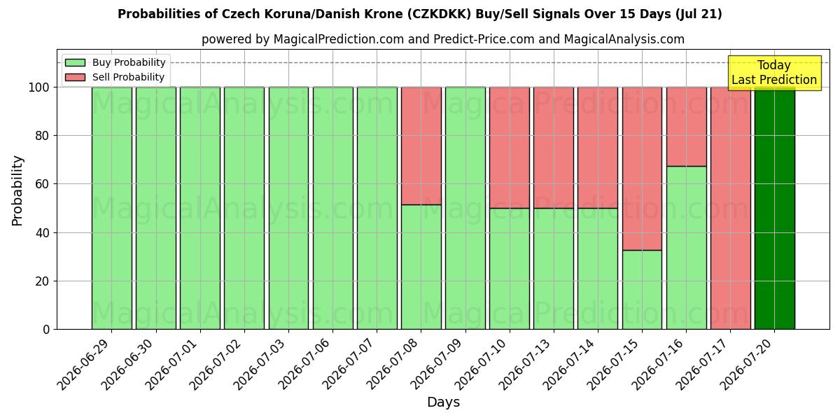 Probabilities of Czech Koruna/Danish Krone (CZKDKK) Buy/Sell Signals Using Several AI Models Over 5 Days (21 Jul) 