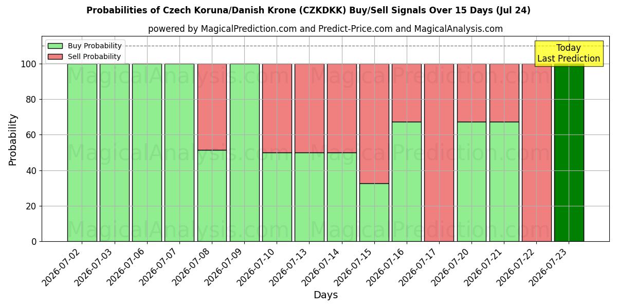 Probabilities of الكورونا التشيكية/الكرونة الدنماركية (CZKDKK) Buy/Sell Signals Using Several AI Models Over 5 Days (24 Jul) 