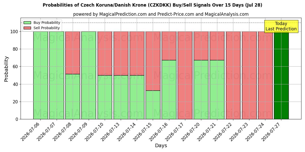 Probabilities of Tsjekkisk krone/dansk krone (CZKDKK) Buy/Sell Signals Using Several AI Models Over 5 Days (28 Jul) 