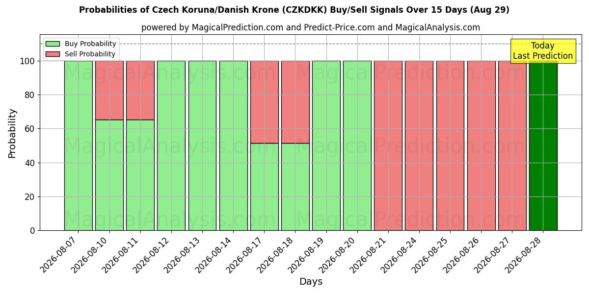 Probabilities of Tjekkisk Koruna/Dansk Krone (CZKDKK) Buy/Sell Signals Using Several AI Models Over 5 Days (29 Aug) 
