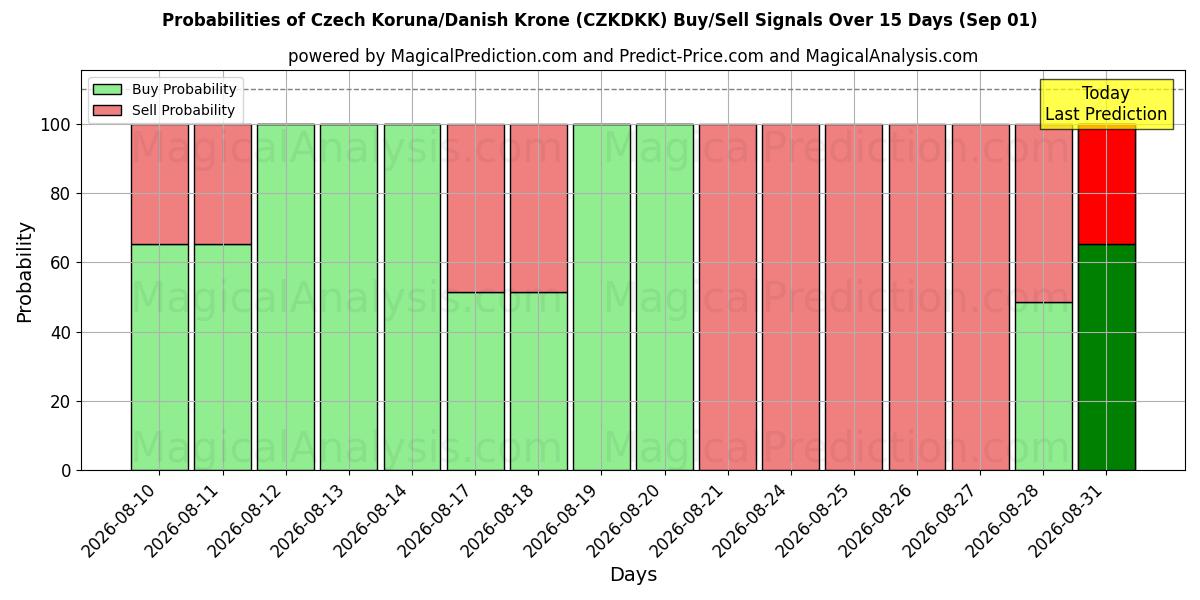 Probabilities of Çek Korunası/Danimarka Kronu (CZKDKK) Buy/Sell Signals Using Several AI Models Over 5 Days (01 Sep) 