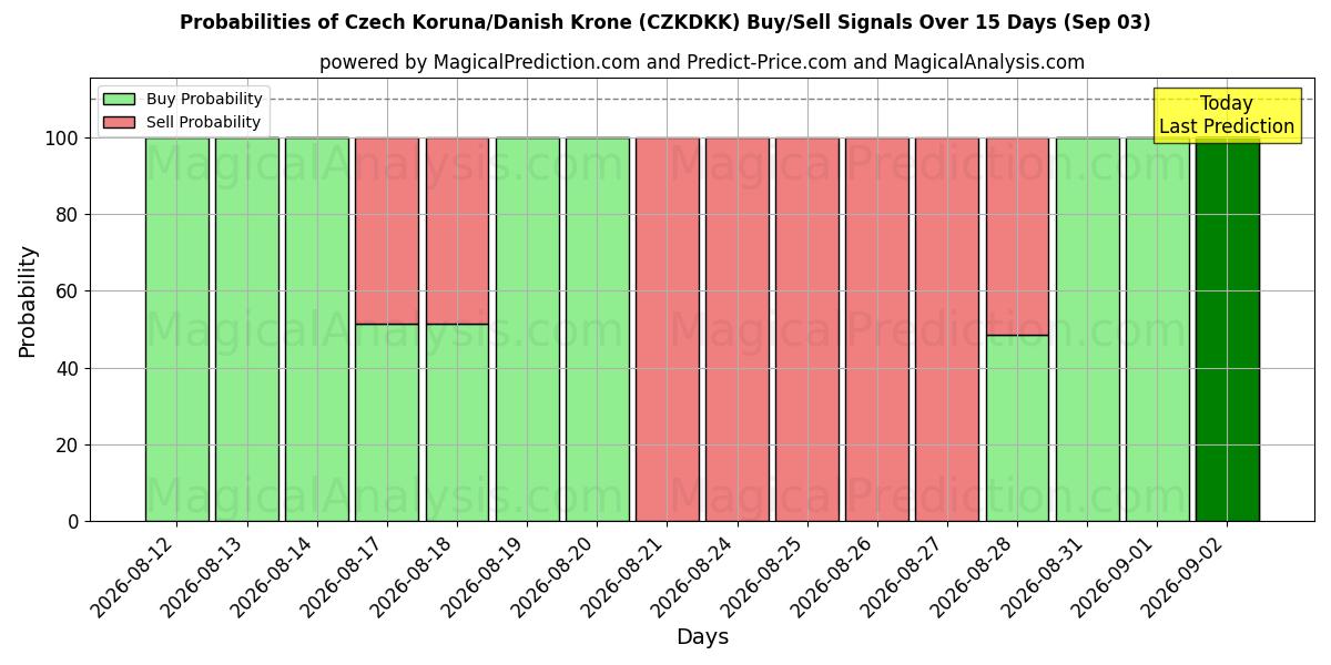 Probabilities of 捷克克朗/丹麦克朗 (CZKDKK) Buy/Sell Signals Using Several AI Models Over 5 Days (03 Sep) 