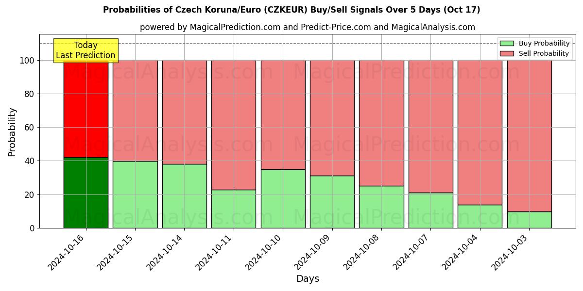 Probabilities of الكورونا التشيكية/اليورو (CZKEUR) Buy/Sell Signals Using Several AI Models Over 5 Days (17 Oct) 