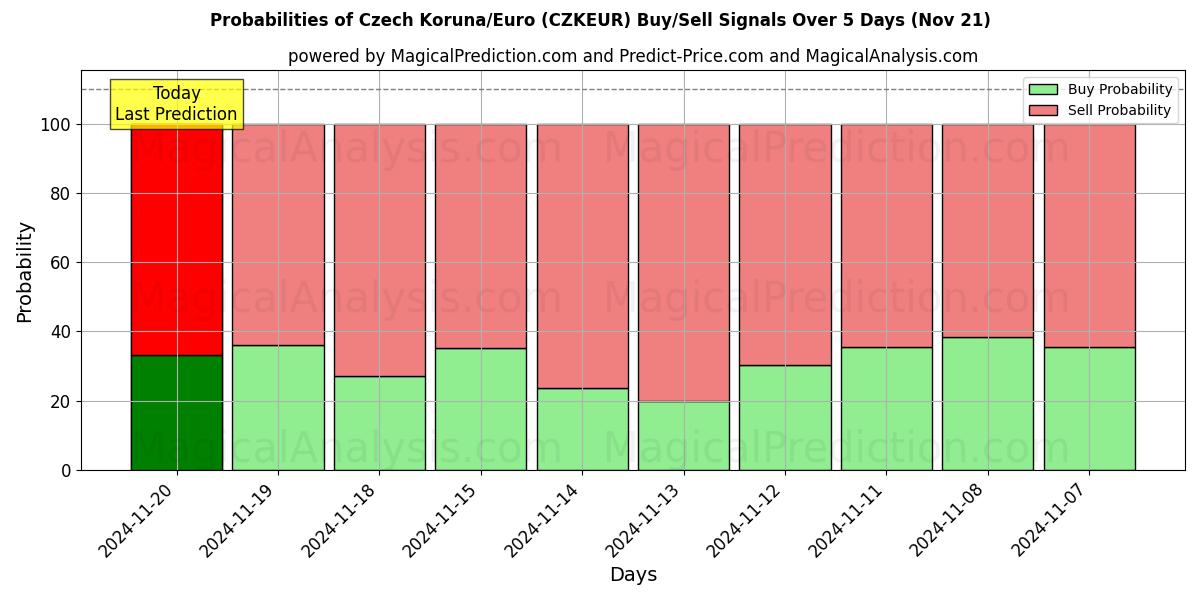 Probabilities of Czech Koruna/Euro (CZKEUR) Buy/Sell Signals Using Several AI Models Over 5 Days (21 Nov) 