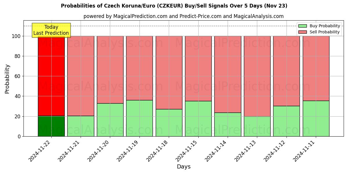 Probabilities of चेक कोरुना/यूरो (CZKEUR) Buy/Sell Signals Using Several AI Models Over 5 Days (22 Nov) 