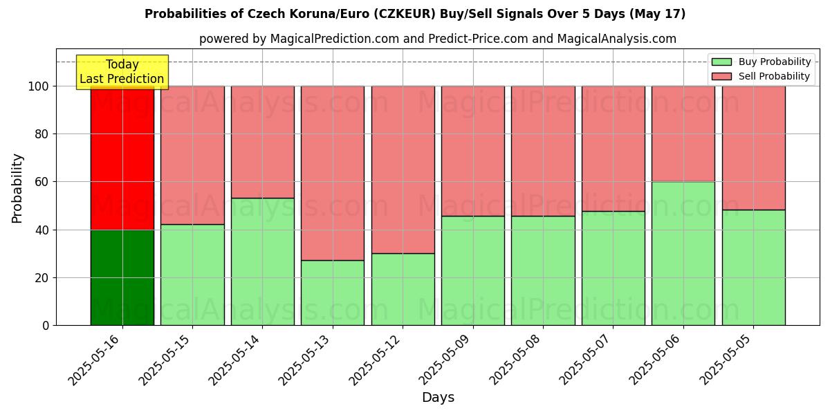 Probabilities of Couronne tchèque/Euro (CZKEUR) Buy/Sell Signals Using Several AI Models Over 5 Days (17 May) 