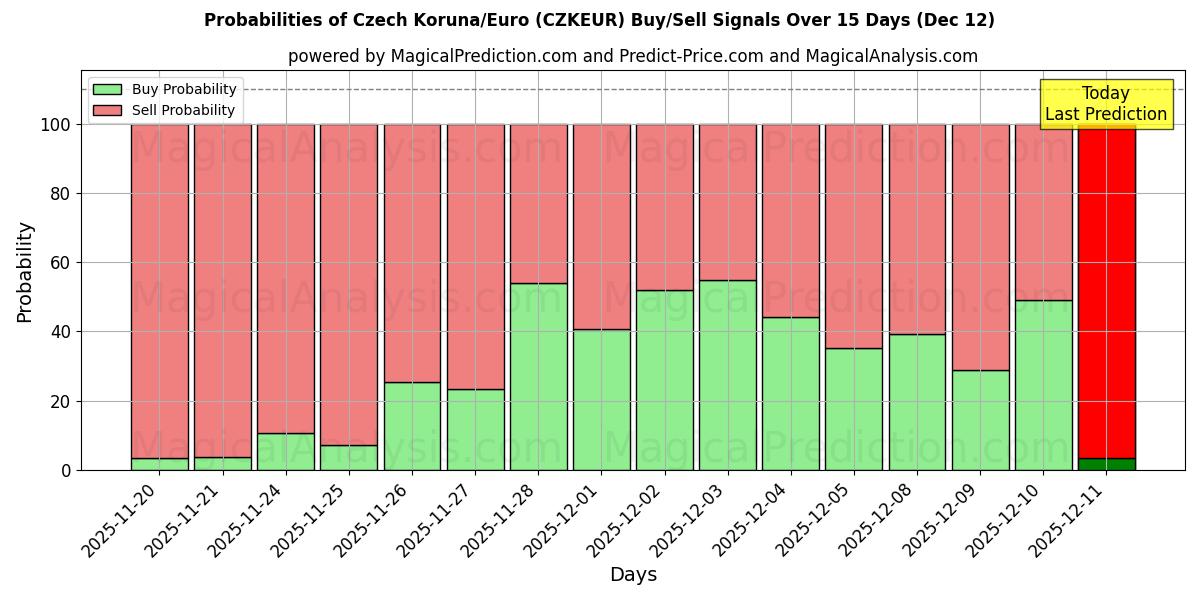 Probabilities of 체코 코루나/유로 (CZKEUR) Buy/Sell Signals Using Several AI Models Over 5 Days (12 Dec) 