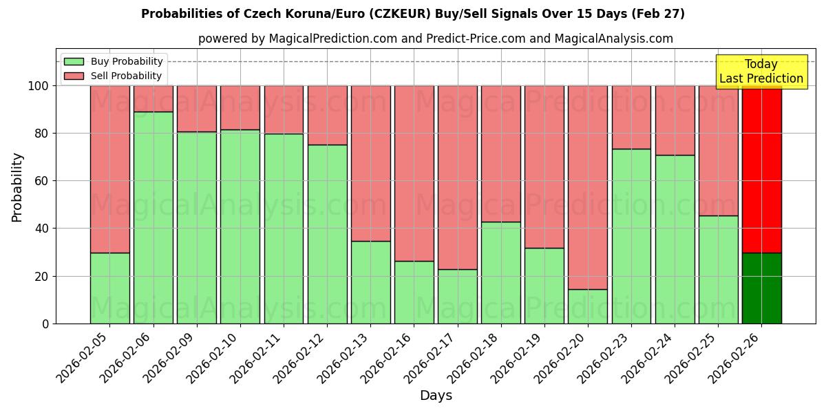 Probabilities of チェコ コルナ/ユーロ (CZKEUR) Buy/Sell Signals Using Several AI Models Over 5 Days (27 Feb) 