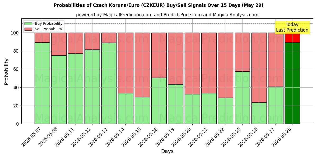 Probabilities of Czech Koruna/Euro (CZKEUR) Buy/Sell Signals Using Several AI Models Over 5 Days (29 May) 