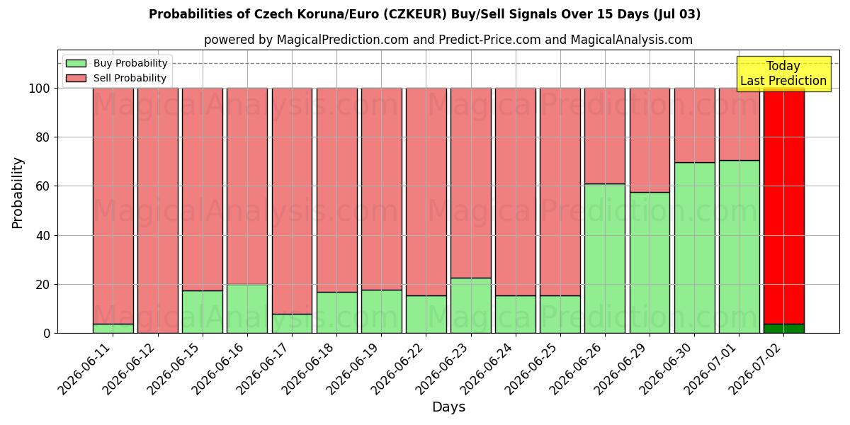Probabilities of Coroa Tcheca/Euro (CZKEUR) Buy/Sell Signals Using Several AI Models Over 5 Days (03 Jul) 