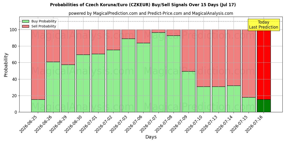 Probabilities of Czech Koruna/Euro (CZKEUR) Buy/Sell Signals Using Several AI Models Over 5 Days (17 Jul) 