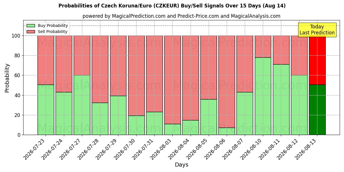 Probabilities of Tschechische Krone/Euro (CZKEUR) Buy/Sell Signals Using Several AI Models Over 5 Days (14 Aug) 