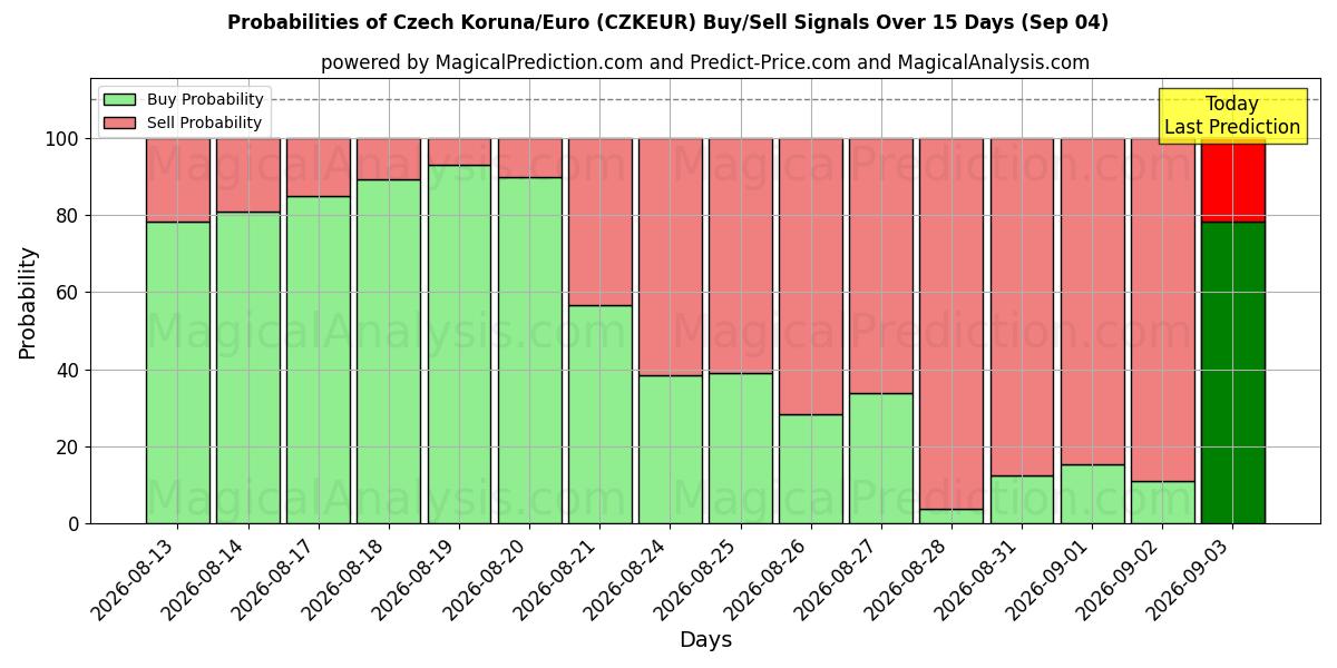 Probabilities of Czech Koruna/Euro (CZKEUR) Buy/Sell Signals Using Several AI Models Over 5 Days (04 Sep) 