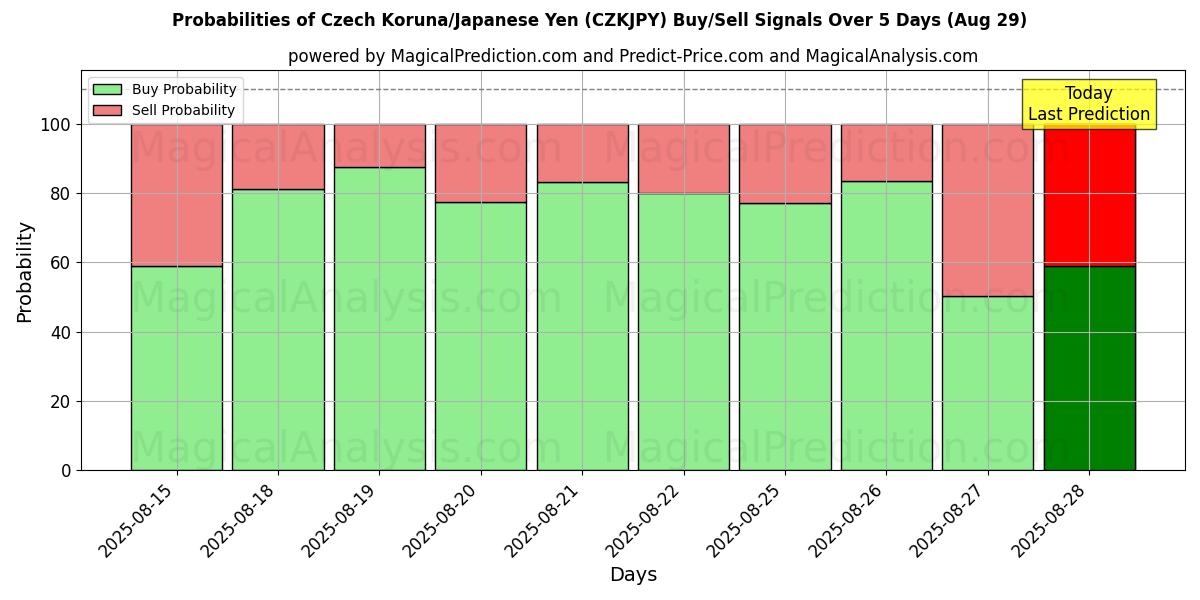 Probabilities of 체코 코루나/일본 엔 (CZKJPY) Buy/Sell Signals Using Several AI Models Over 5 Days (29 Aug) 