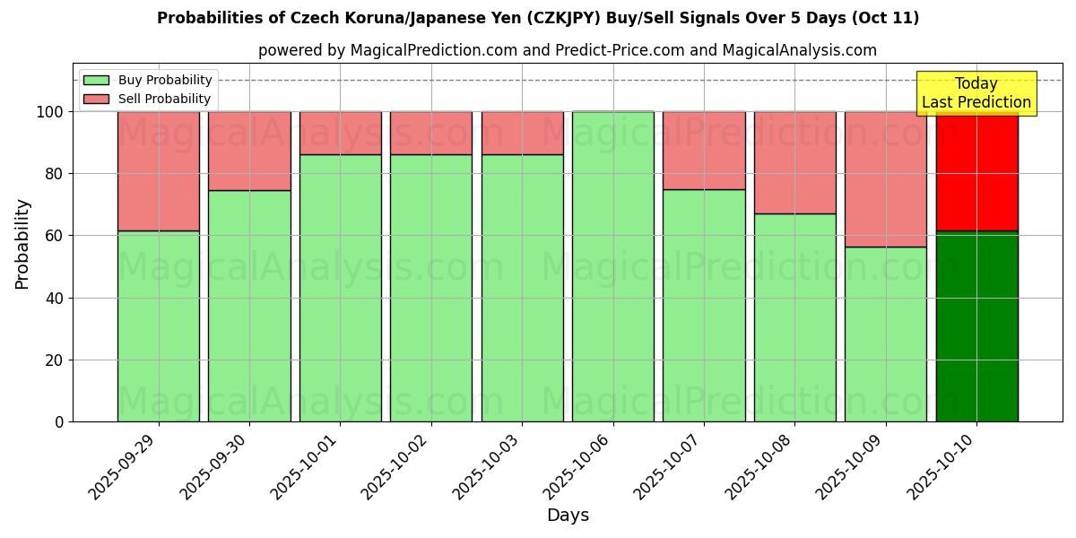 Sjanser for tsjekkisk koruna/japanske yen (CZKJPY) kjøp/salg signaler med flere AI-modeller over 10 dager (11 Oct) Probabilities of tsjekkisk koruna/japanske yen (CZKJPY) Buy/Sell Signals Using Several AI Models Over 5 Days (11 Oct)