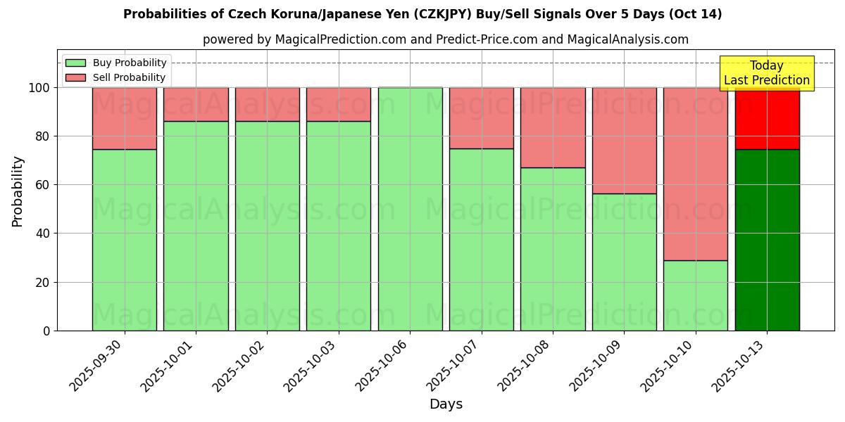 Sandsynligheder for Tjekkisk Koruna/Japansk Yen (CZKJPY) købs-/salgsignaler ved brug af flere AI-modeller over 10 dage (14 Oct) Probabilities of Tjekkisk Koruna/Japansk Yen (CZKJPY) Buy/Sell Signals Using Several AI Models Over 5 Days (14 Oct)