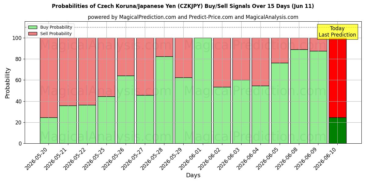 Probabilities of کرون چک/ین ژاپن (CZKJPY) Buy/Sell Signals Using Several AI Models Over 5 Days (11 Jun) 