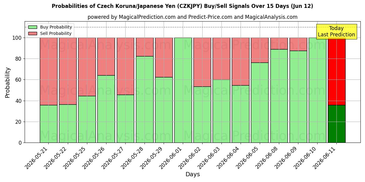 Probabilities of Czech Koruna/Japanese Yen (CZKJPY) Buy/Sell Signals Using Several AI Models Over 5 Days (12 Jun) 