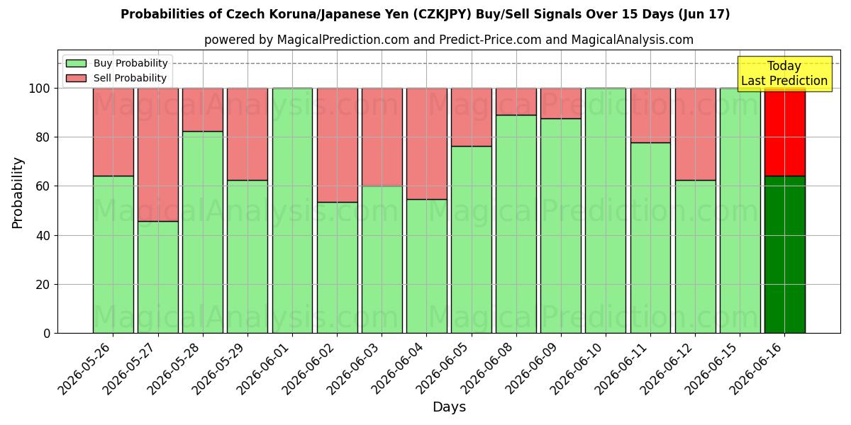 Probabilities of Coroa Checa/Iene Japonês (CZKJPY) Buy/Sell Signals Using Several AI Models Over 5 Days (17 Jun) 
