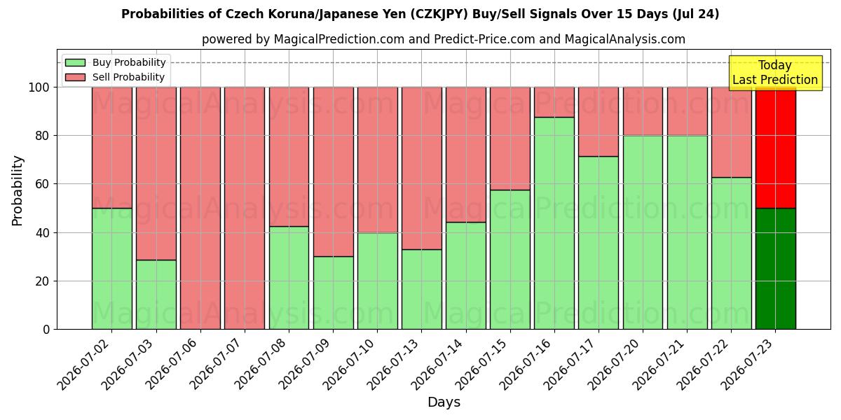 Probabilities of کرون چک/ین ژاپن (CZKJPY) Buy/Sell Signals Using Several AI Models Over 5 Days (24 Jul) 
