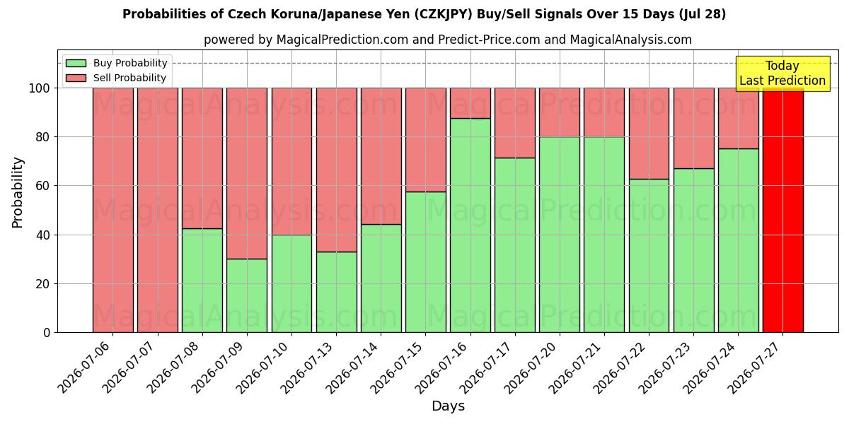 Probabilities of Corona checa/Yen japonés (CZKJPY) Buy/Sell Signals Using Several AI Models Over 5 Days (28 Jul) 