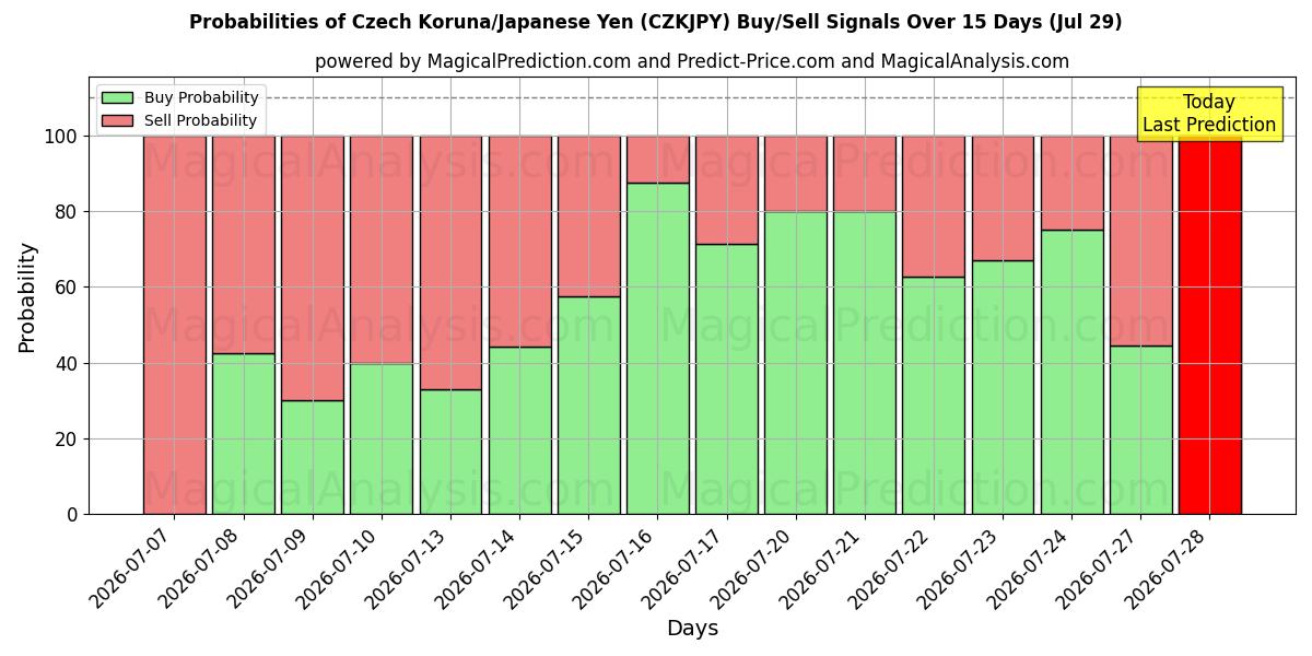 Probabilities of Tjekkisk Koruna/Japansk Yen (CZKJPY) Buy/Sell Signals Using Several AI Models Over 5 Days (29 Jul) 