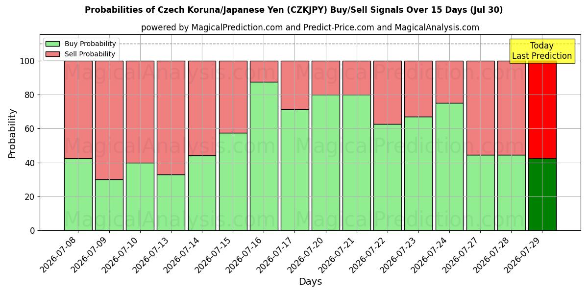 Probabilities of الكرونا التشيكية/الين الياباني (CZKJPY) Buy/Sell Signals Using Several AI Models Over 5 Days (30 Jul) 